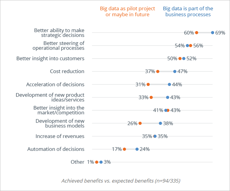 Vorteile von Big Data