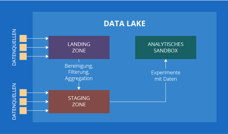 Ansätze zur Implementierung von Data Lake