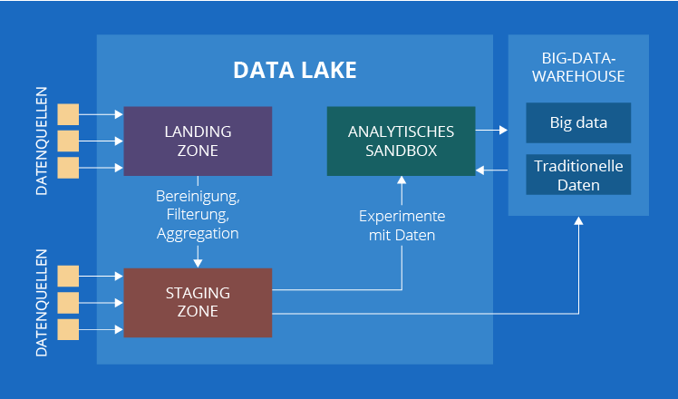 Ansätze zur Implementiereung von Data Lake