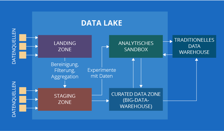 Ansätze zue Implementierung von Data Lake