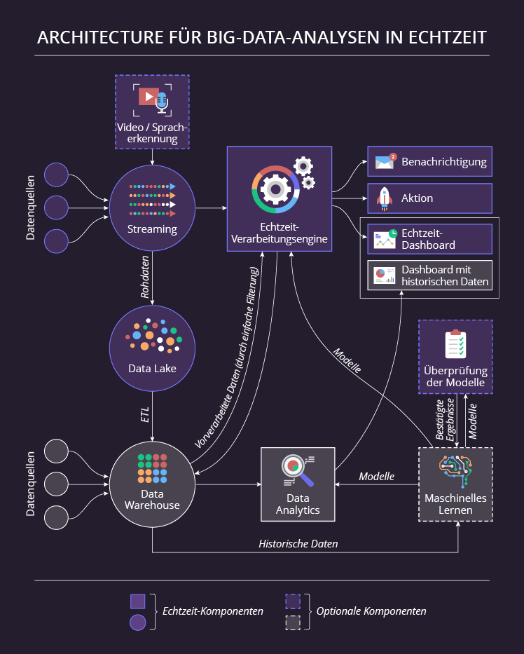 Big Data Echtzeitanalyse 03