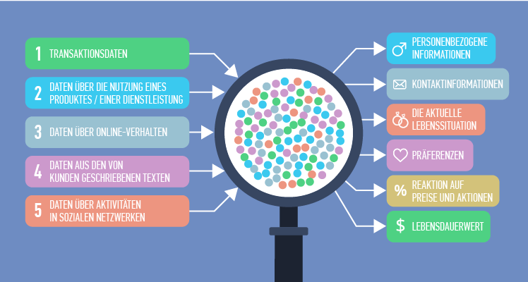 5 Haupttypen von Big-Data-Kundendaten