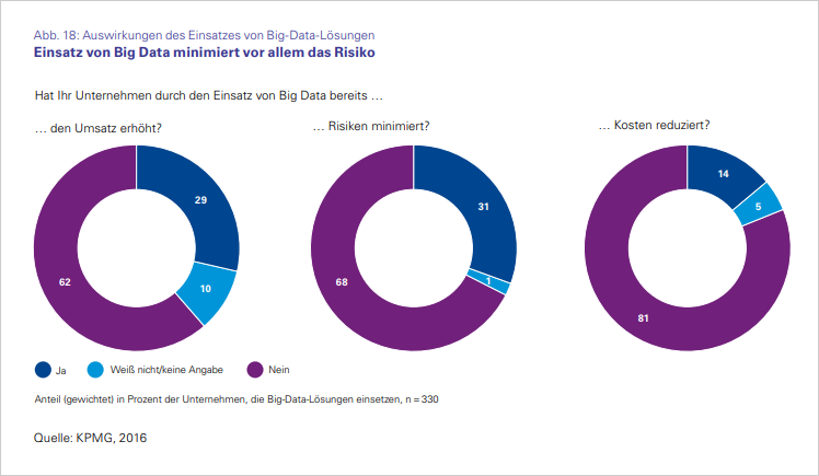 Quelle: KPMG, 2016. Auswirkungen des Einsatzes von Big-Data-Lösungen