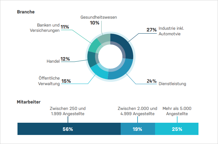 Quelle: Studie von der techconsult GmbH, 2018