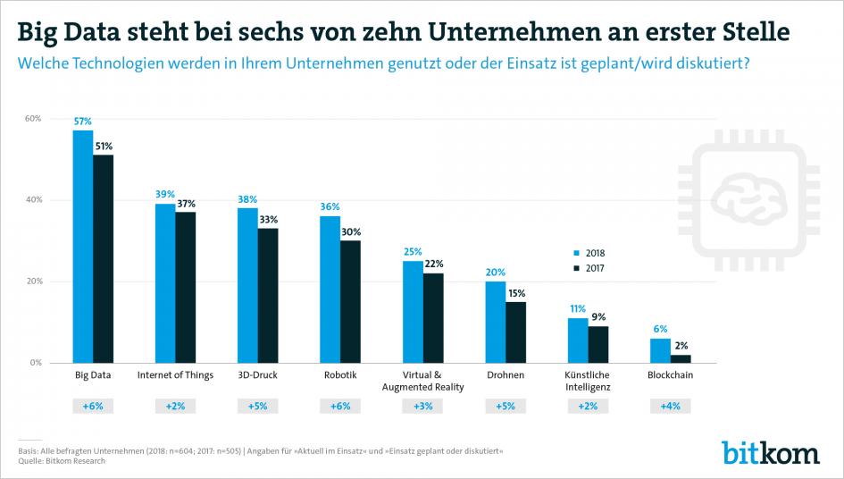 Sechs von zehn Unternehmen Big Data nutzen oder den Einsatz planen (Bild: Bitkom)