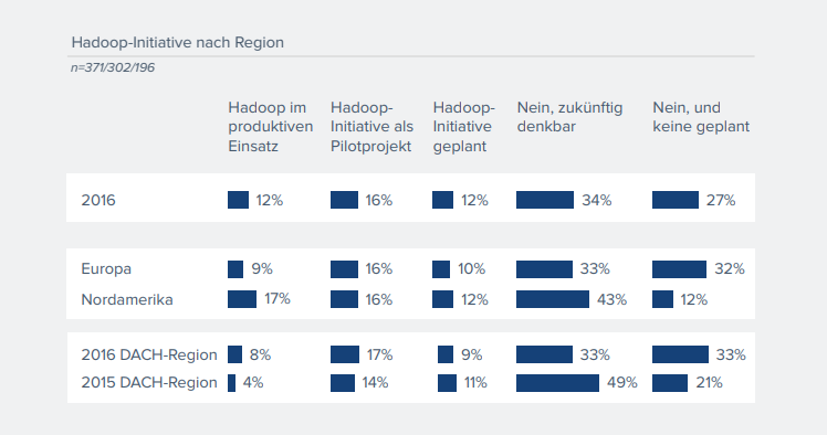 Quelle: 2016 BARC Research Study. Hadoop und Data Lakes.
