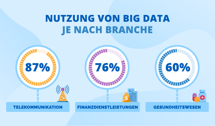 Big Data Nutzung nach Branche