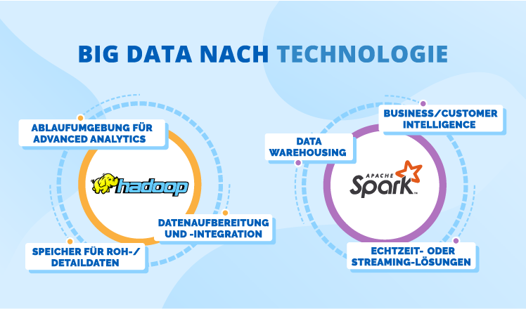 Wann kommt jede Big-Data-Technologie zum Einsatz?