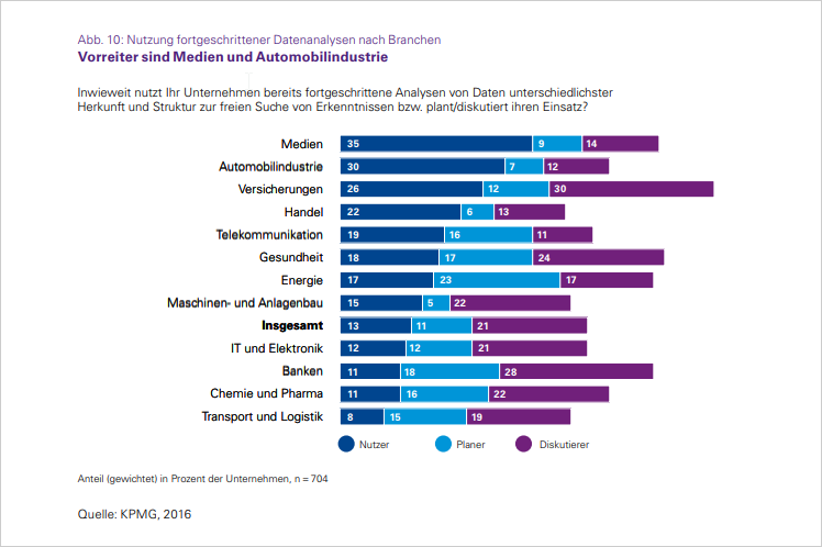 Quelle: KPMG, 2016. Nutzung fortgeschrittener Datenanalysennach Branchen