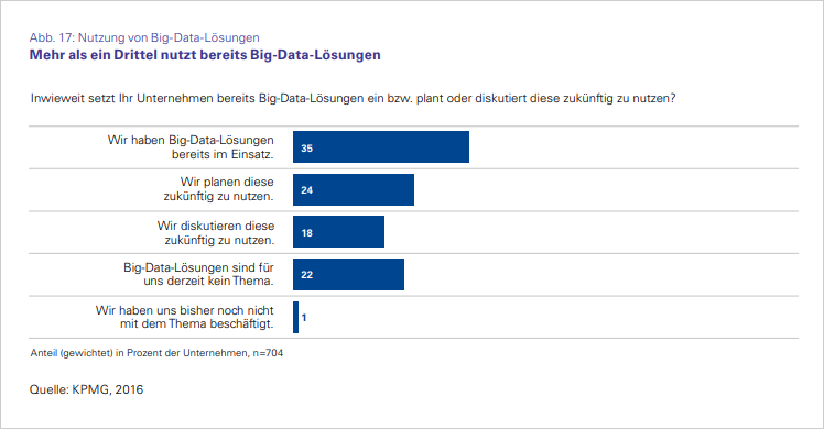 Quelle: Report 2016 in Kooperation mit bitcom research: Mit Daten Werte schaffen.