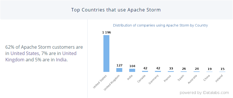 Quelle: Formerly iDatalabs. Top-Länder, die Apache Storm verwenden