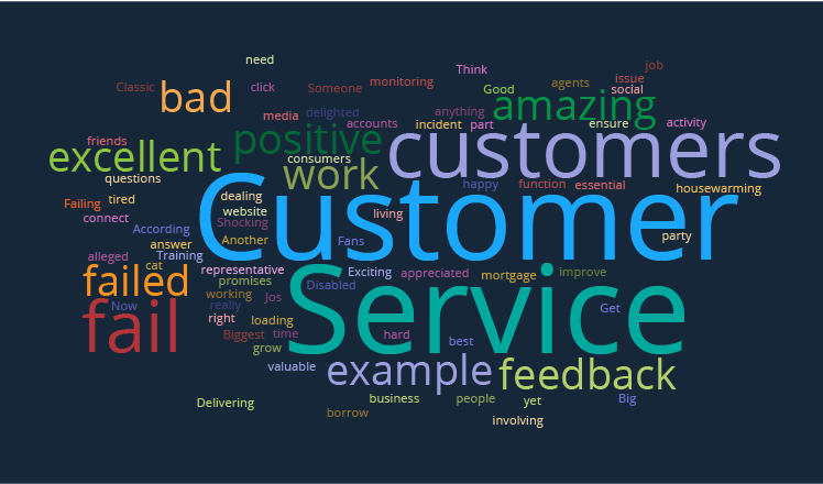 Big Data Visualisierungstechniken: Wortwolke