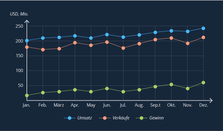 Big Data Visualsierungstechniken: Liniendiagramme