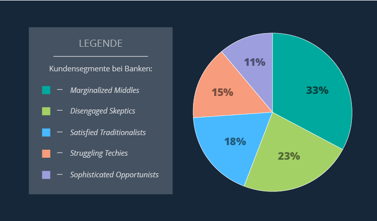 Big Data Visualisierungstechniken: Tortendiagramme