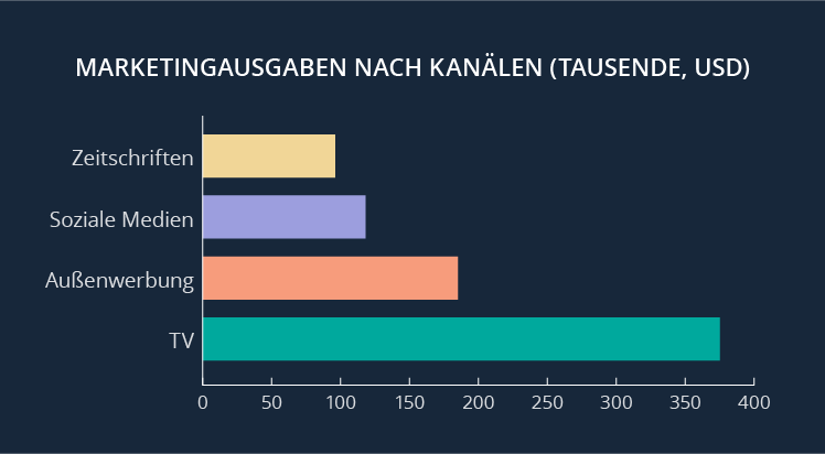 Big Data Visualisierungstechniken: Balkendiagramme