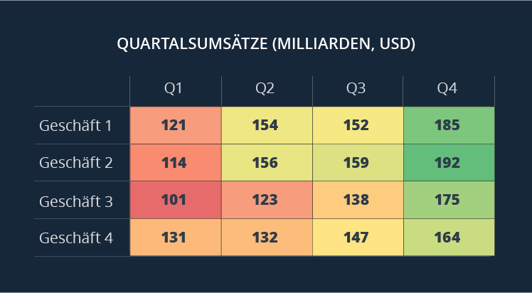 Big Data Visualisierungstechniken: Heatmap