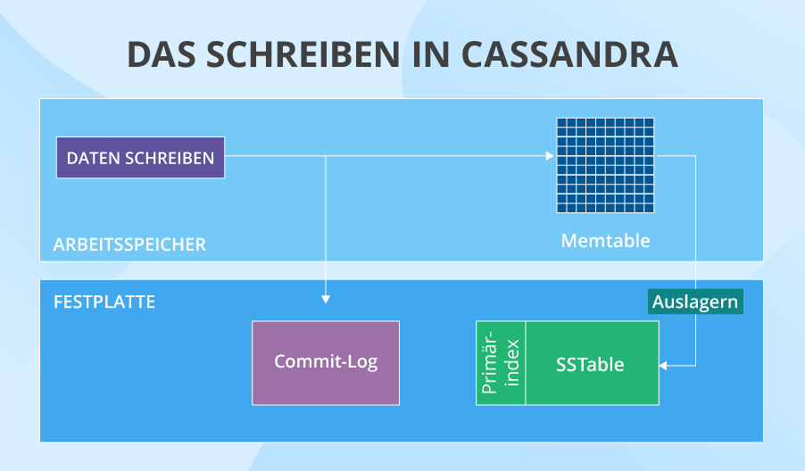 Performance von Cassandra