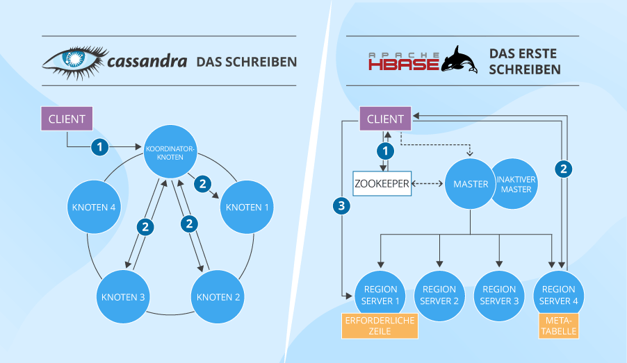 Cassandra vs. HBase