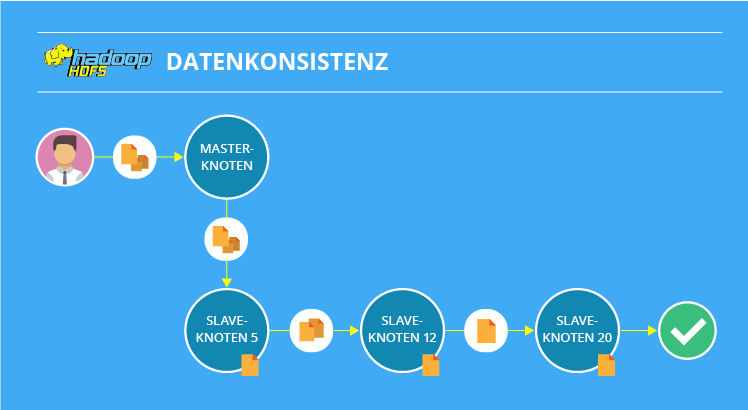 Datenkonsistenz für HDFS