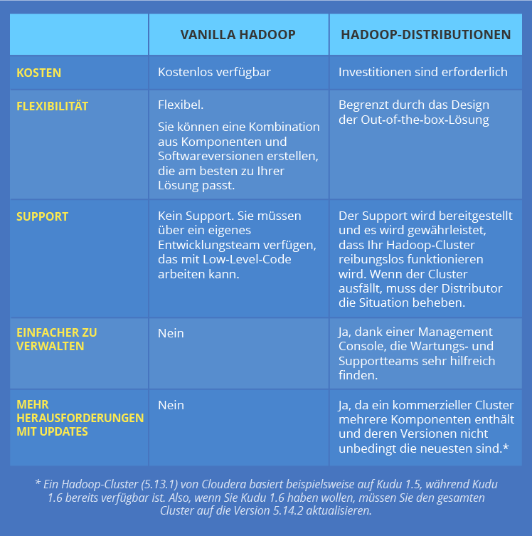 Hadoop-Imlementierung