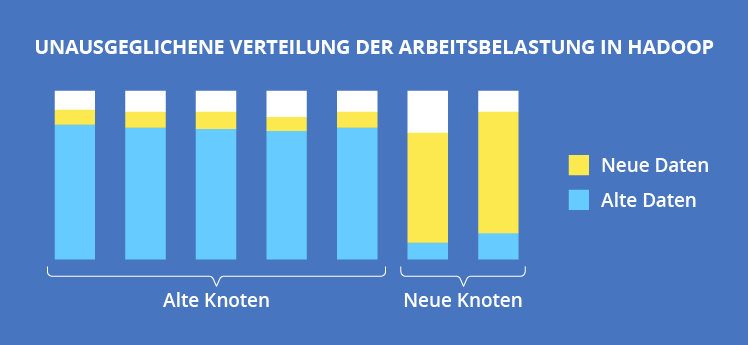 Hadoop-Implementierung