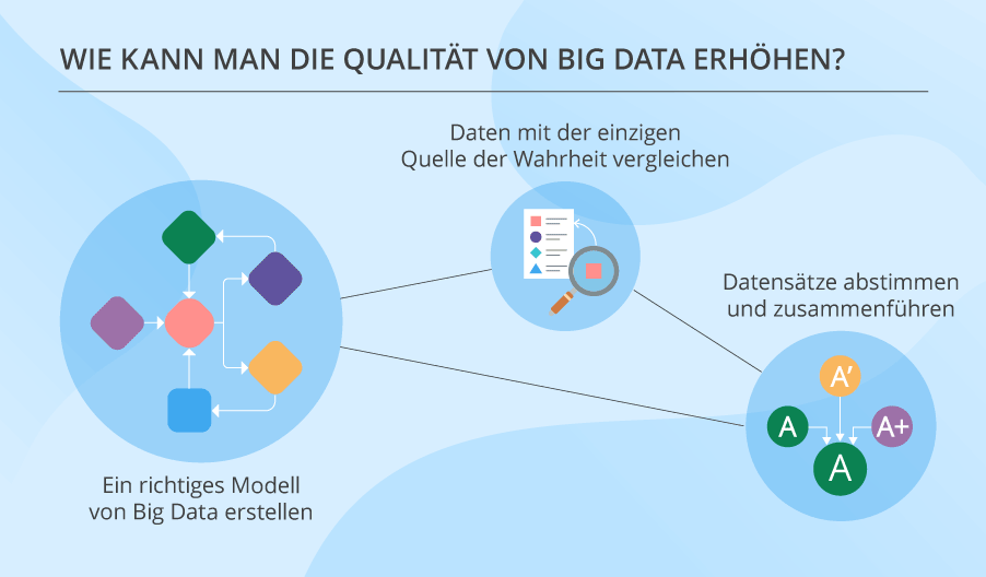 Qualität von Big Data