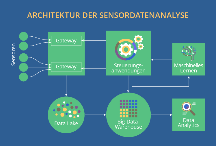 Sensordatenanalyse in der Produktion