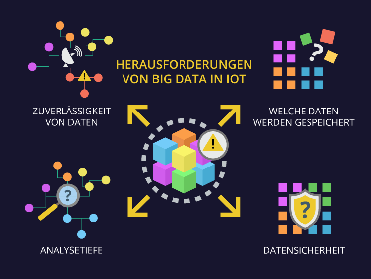 IoT und Big Data