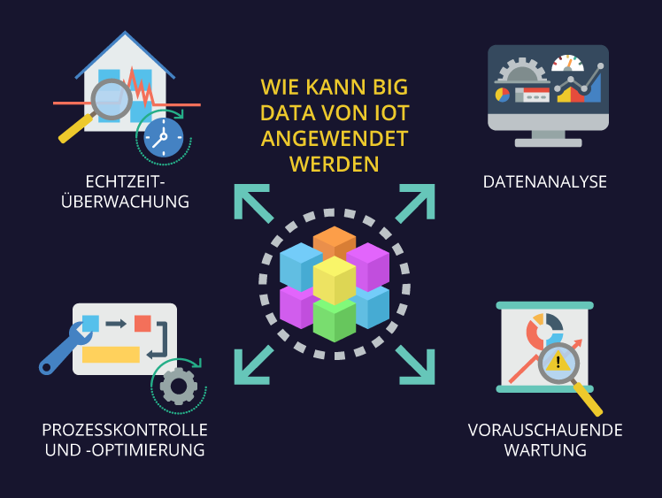 IoT und Big Data