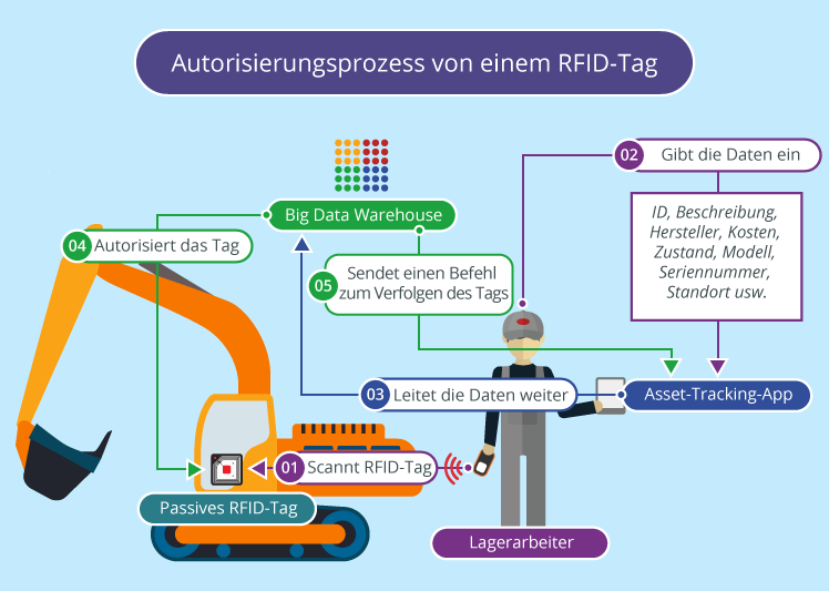 Autorisierungsprozess von einem RFID-Tag