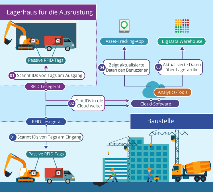 Intelligente Vermögensverwaltung auf der Baustelle