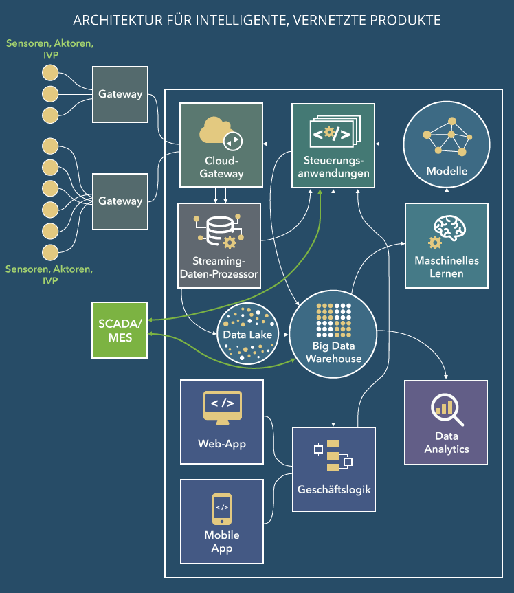 Architektur für intelligent, vernetzte Produkte
