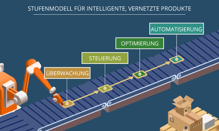 Stufenmodell für vernetzte Produkte