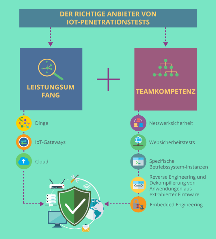 Anbieter von IoT-Penetrationstests