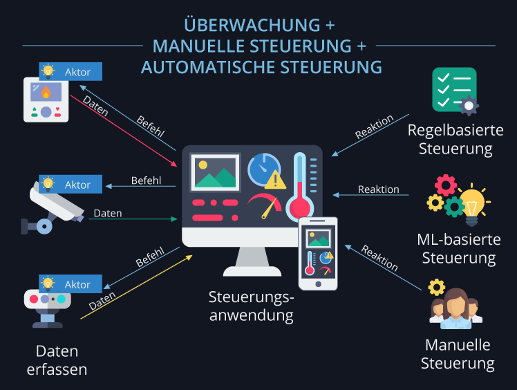 Überwachung+manuelle Steuerung+automatische Steuerung