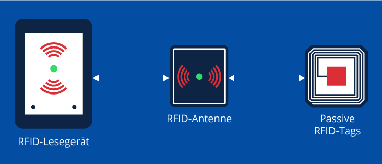 RFID-System