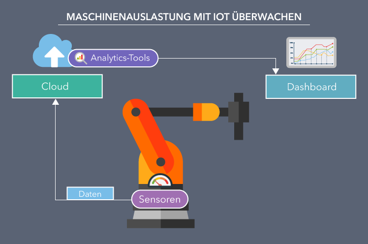 Maschinenauslastung mit IoT überwachen