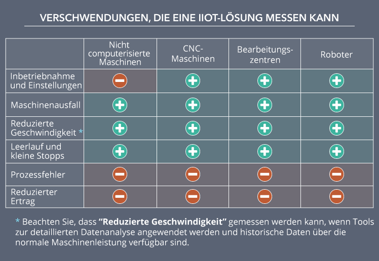 Verschwendungen mit IoT-Lösung messen