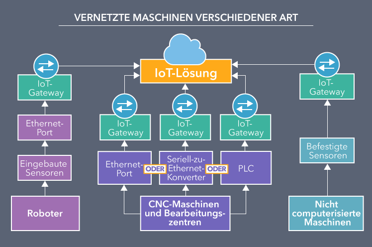 Vernetzte Maschinen verschiedener Art