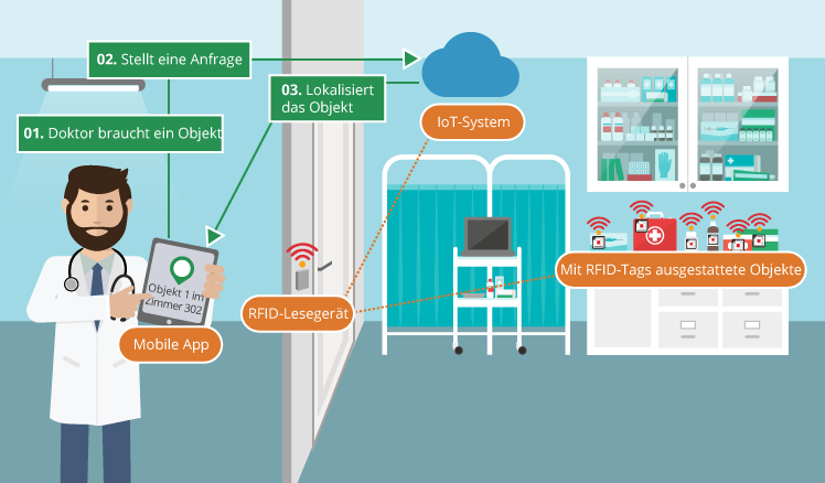 RFID und IoT im Krankenhaus: Auf dem Weg zur Digitalisierung