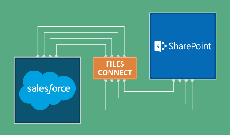 Für und Wider: Mit Files Connect Salesforce und SharePoint integrieren