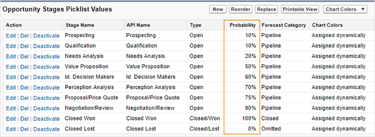 Out-of-the-box Salesforce opportunity stages probability values