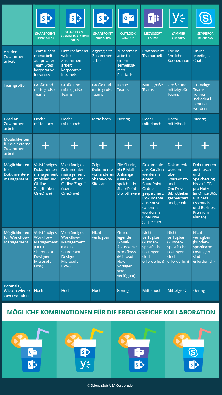 Office 365-Kollaborationstools: Umfassende Übersicht
