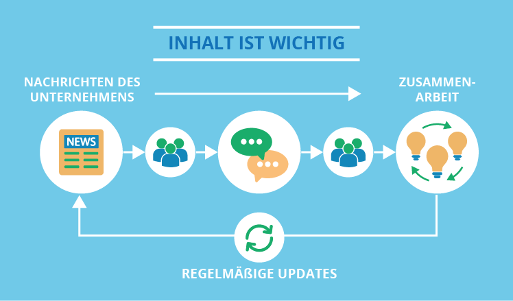 SharePoint-Inhalt ist wichtig