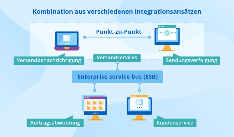 Kombination aus mehreren Ansätzen bei der EAI - ScienceSoft