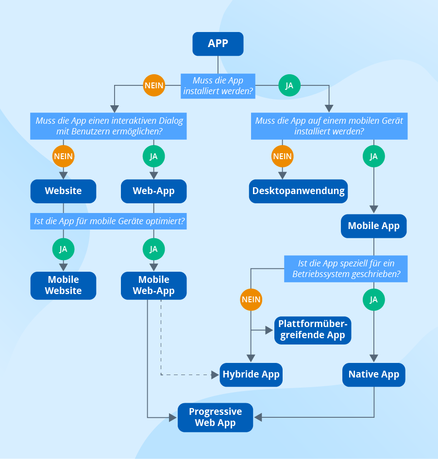 Arten von Web and Mobile Apps - Infografik - ScienceSoft