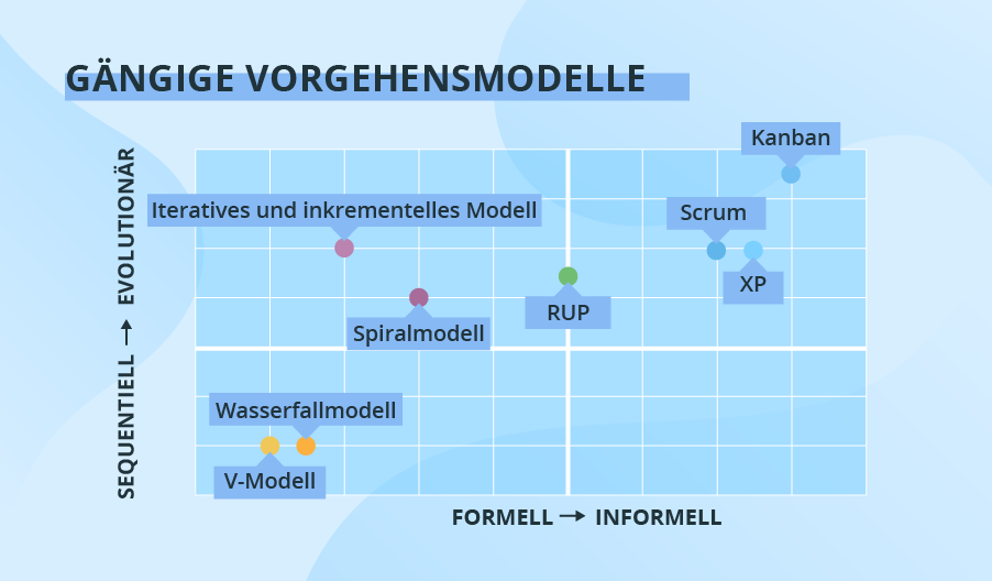 Modelle im Überblick