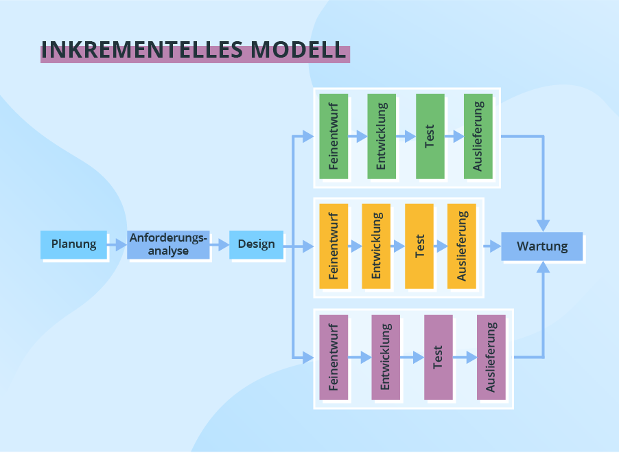 Vorgehensmodelle Der Softwareentwicklung Im Vergleich Grundprinzipien Und Anwendungsbereiche