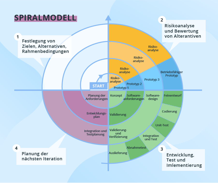 Lebenszyklus V Modell Der Softwareentwicklung