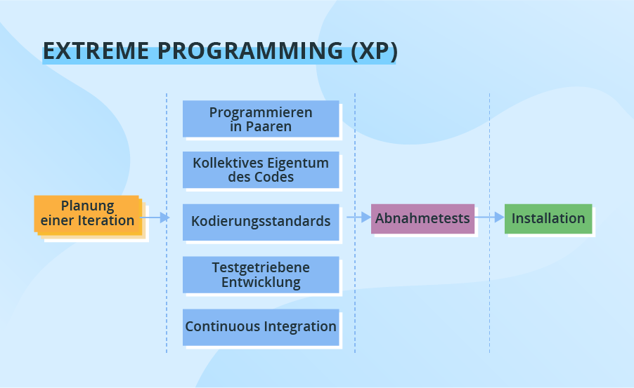 Agiles Vorgehensmodell - XP
